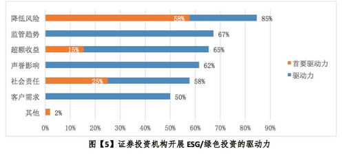 中国基金业ESG投资专题调查报告――证券版